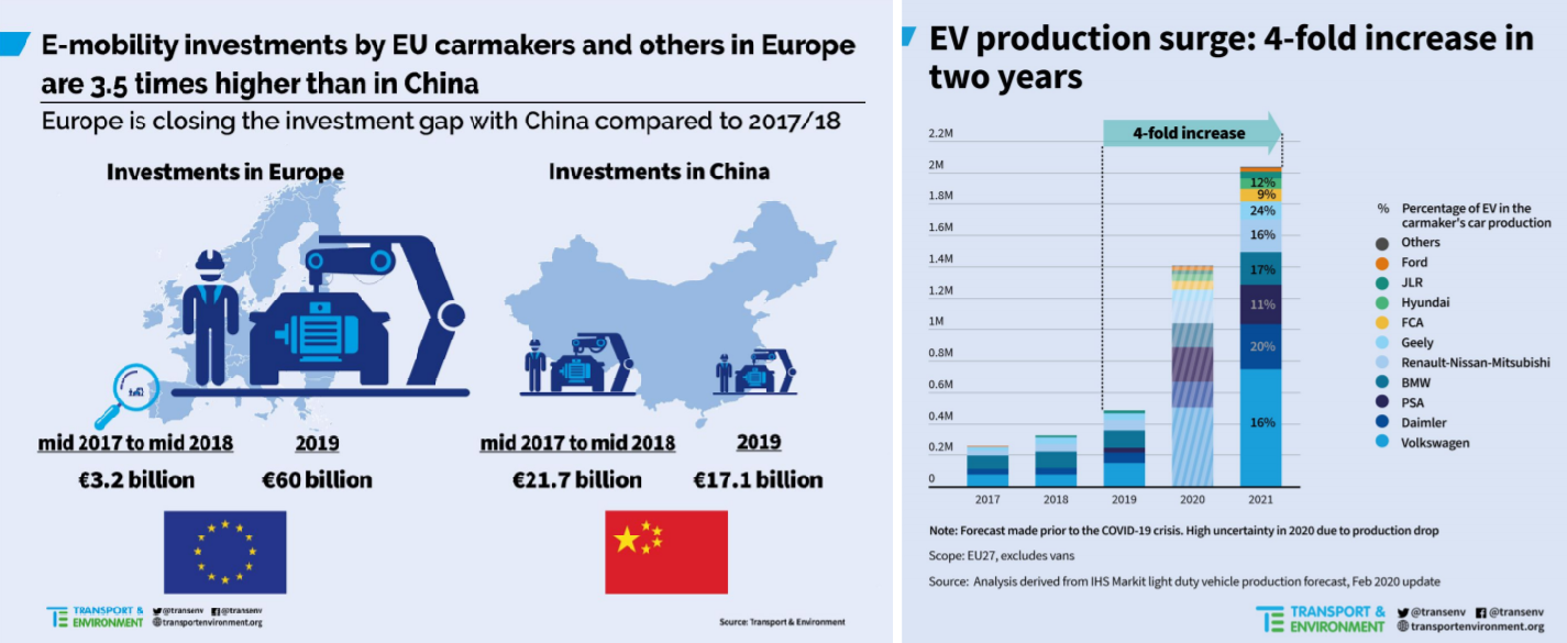 How is Europe standing up in the transformation to electric vehicles ...