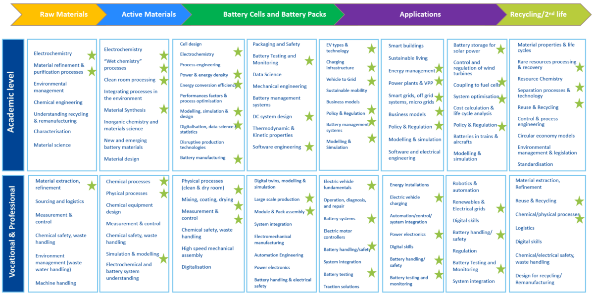 Skills competencies covered by EIT InnoEnergy offering today